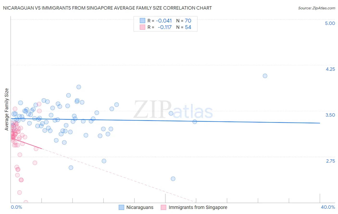 Nicaraguan vs Immigrants from Singapore Average Family Size