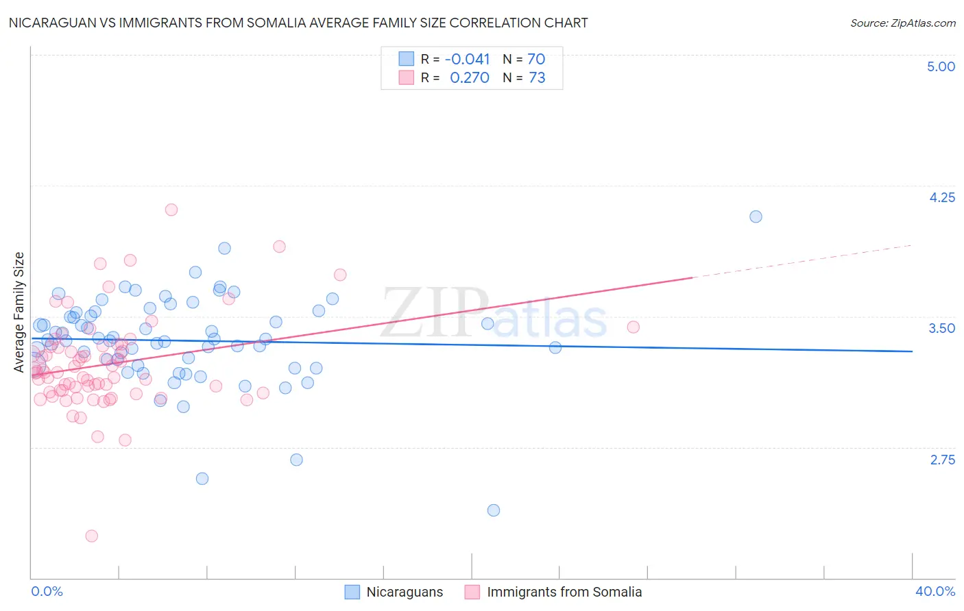 Nicaraguan vs Immigrants from Somalia Average Family Size