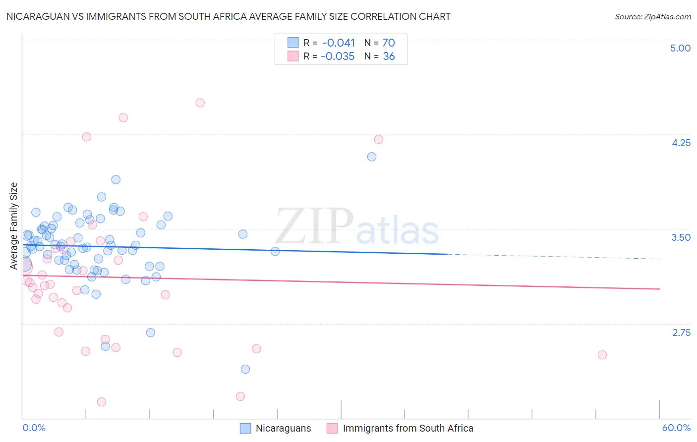 Nicaraguan vs Immigrants from South Africa Average Family Size