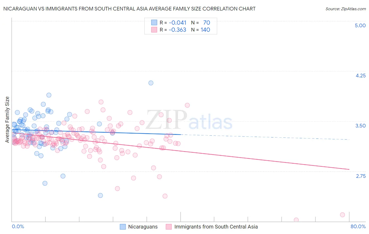 Nicaraguan vs Immigrants from South Central Asia Average Family Size