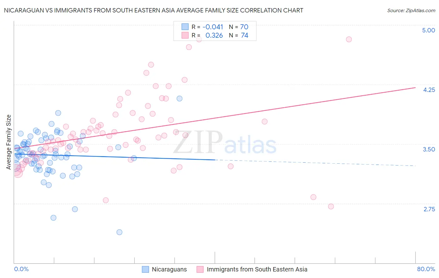 Nicaraguan vs Immigrants from South Eastern Asia Average Family Size