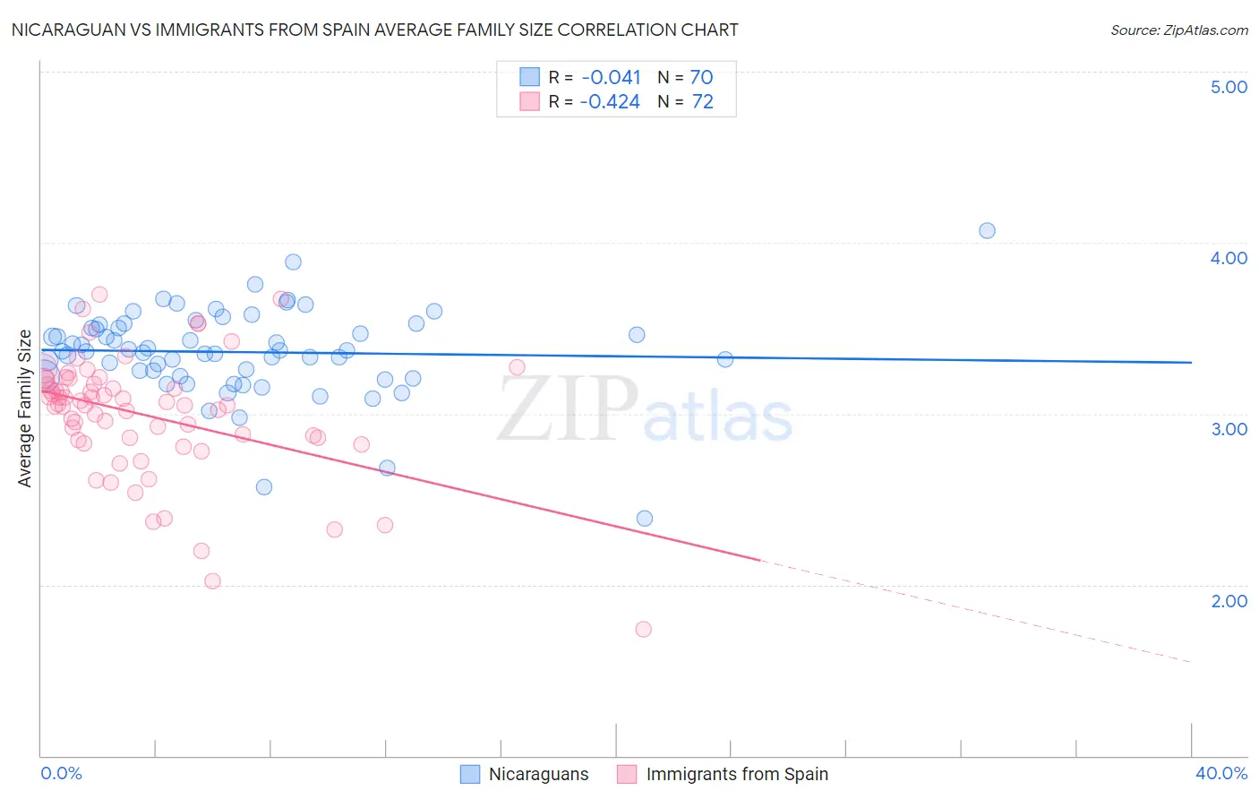 Nicaraguan vs Immigrants from Spain Average Family Size