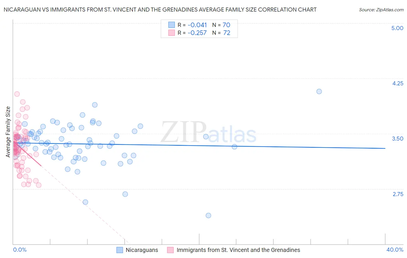 Nicaraguan vs Immigrants from St. Vincent and the Grenadines Average Family Size