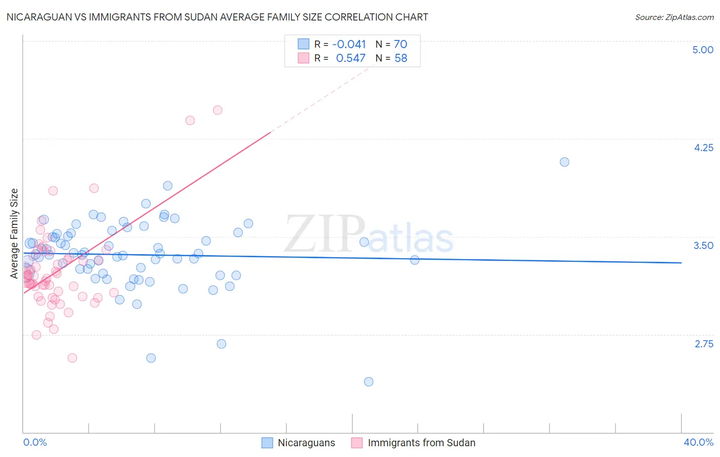 Nicaraguan vs Immigrants from Sudan Average Family Size