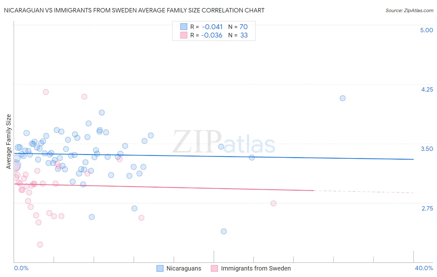 Nicaraguan vs Immigrants from Sweden Average Family Size