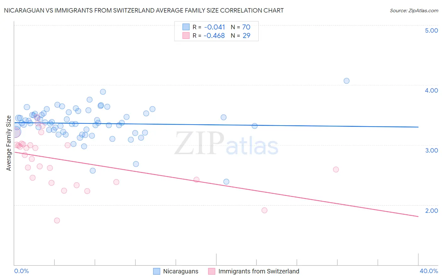 Nicaraguan vs Immigrants from Switzerland Average Family Size