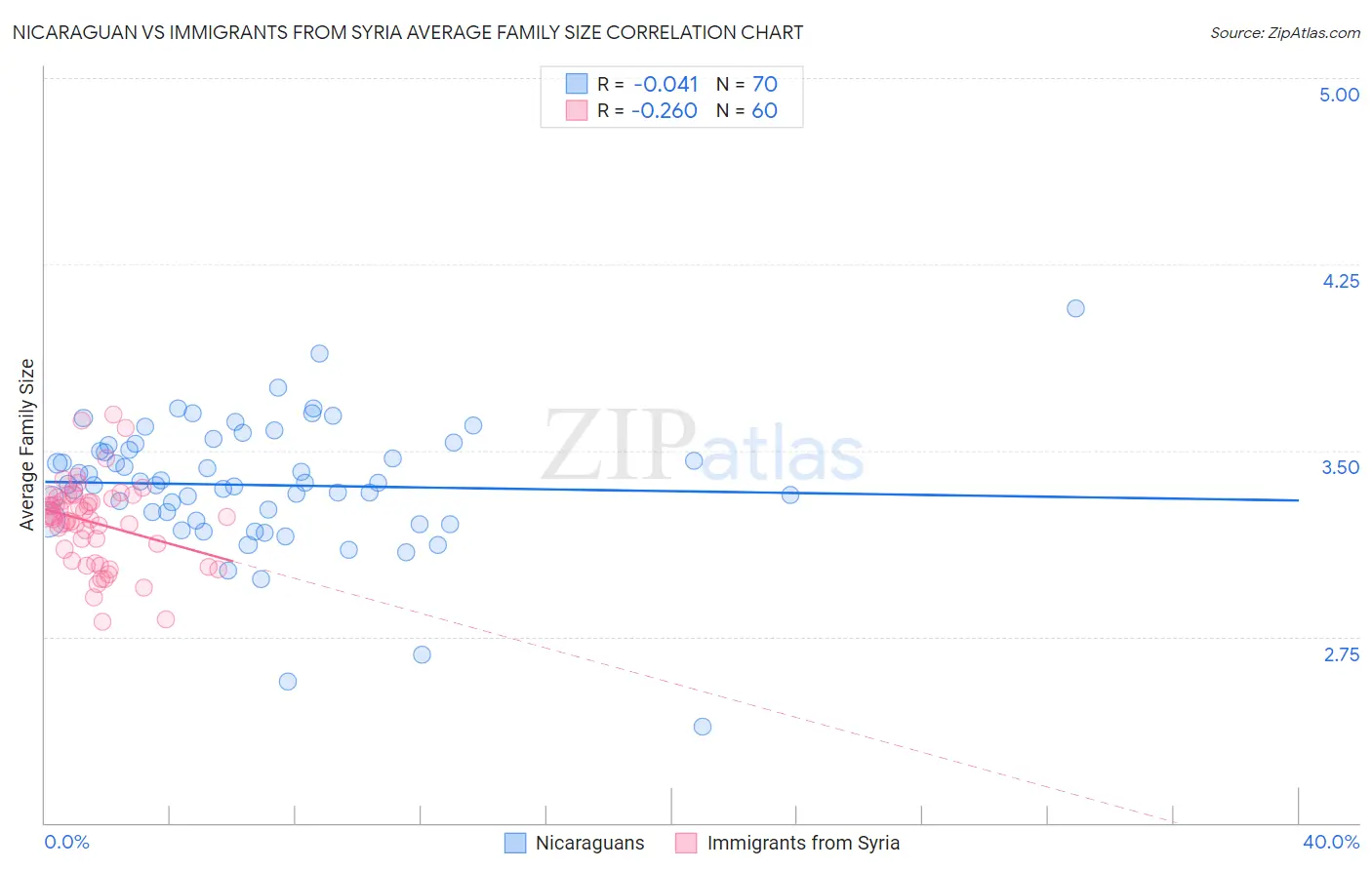 Nicaraguan vs Immigrants from Syria Average Family Size