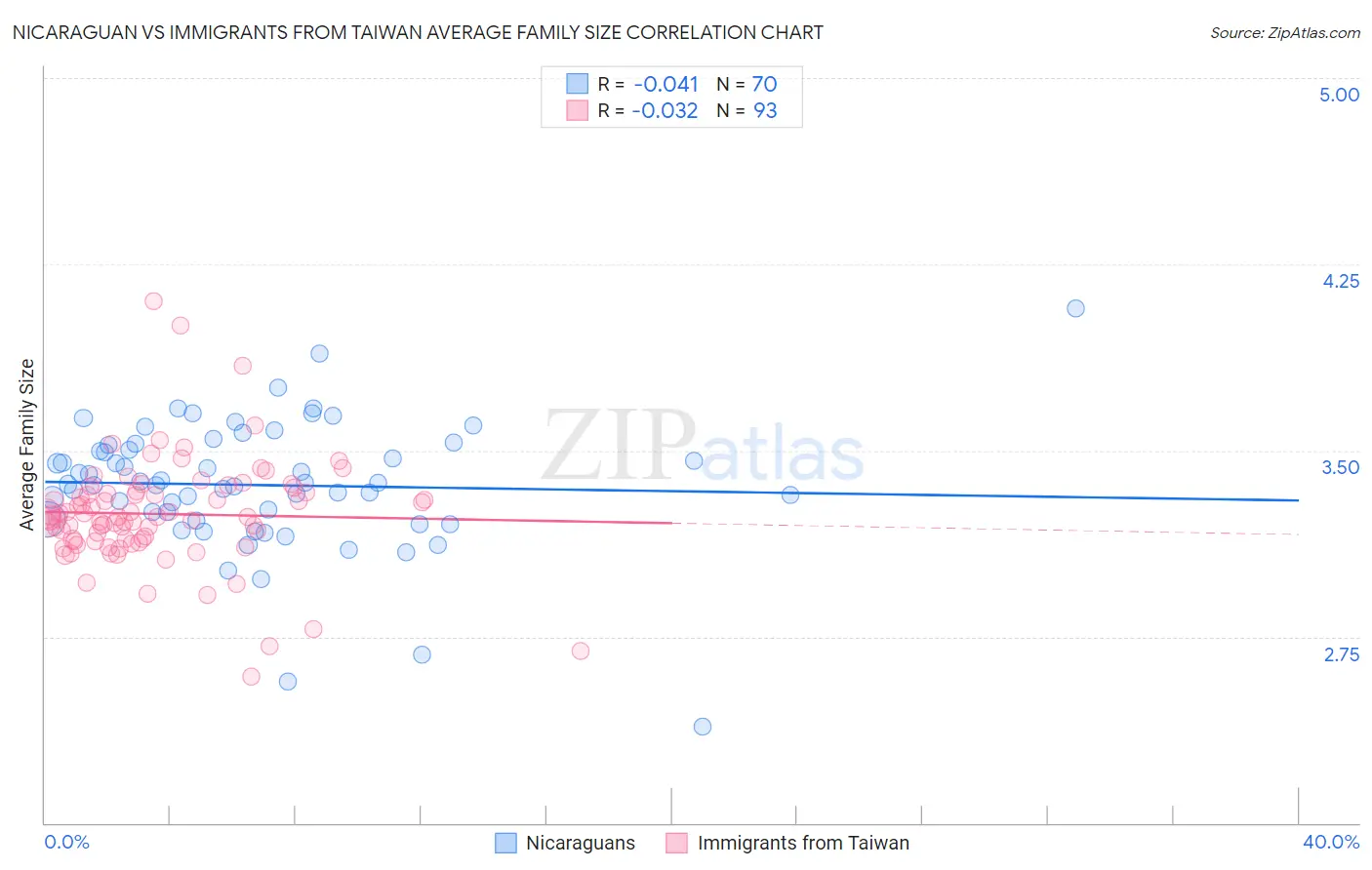 Nicaraguan vs Immigrants from Taiwan Average Family Size