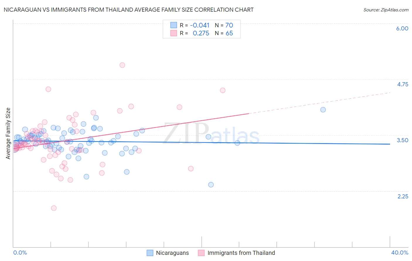 Nicaraguan vs Immigrants from Thailand Average Family Size