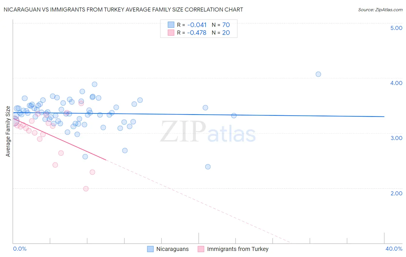 Nicaraguan vs Immigrants from Turkey Average Family Size