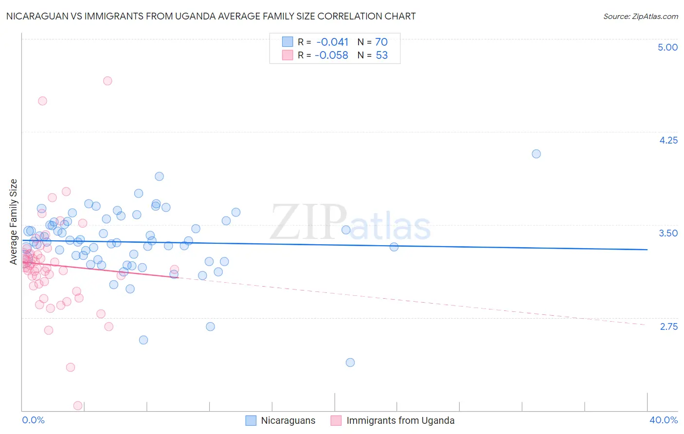 Nicaraguan vs Immigrants from Uganda Average Family Size