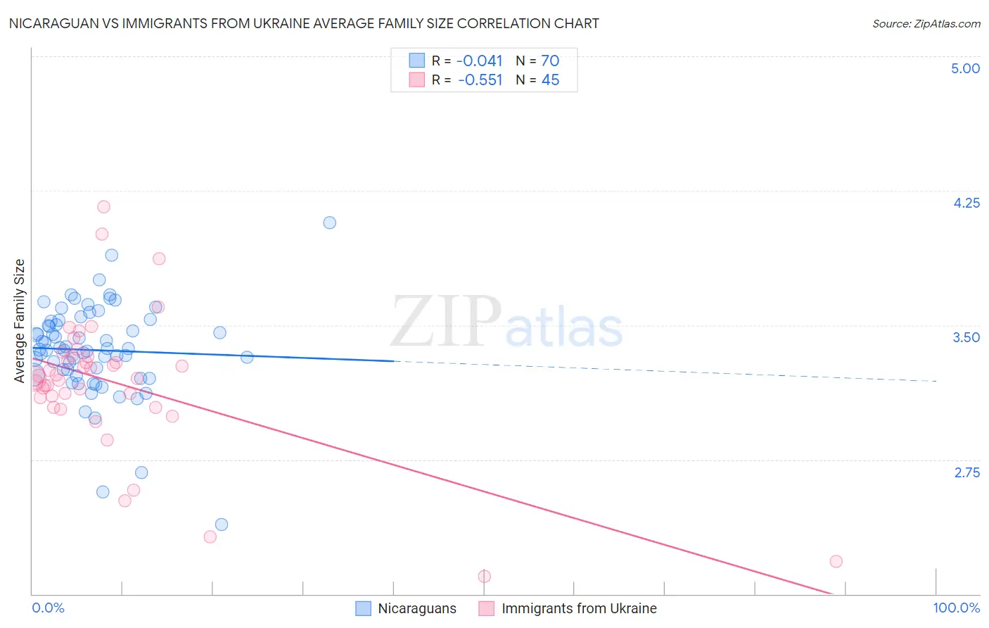 Nicaraguan vs Immigrants from Ukraine Average Family Size