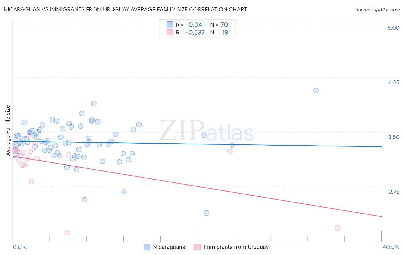 Nicaraguan vs Immigrants from Uruguay Average Family Size