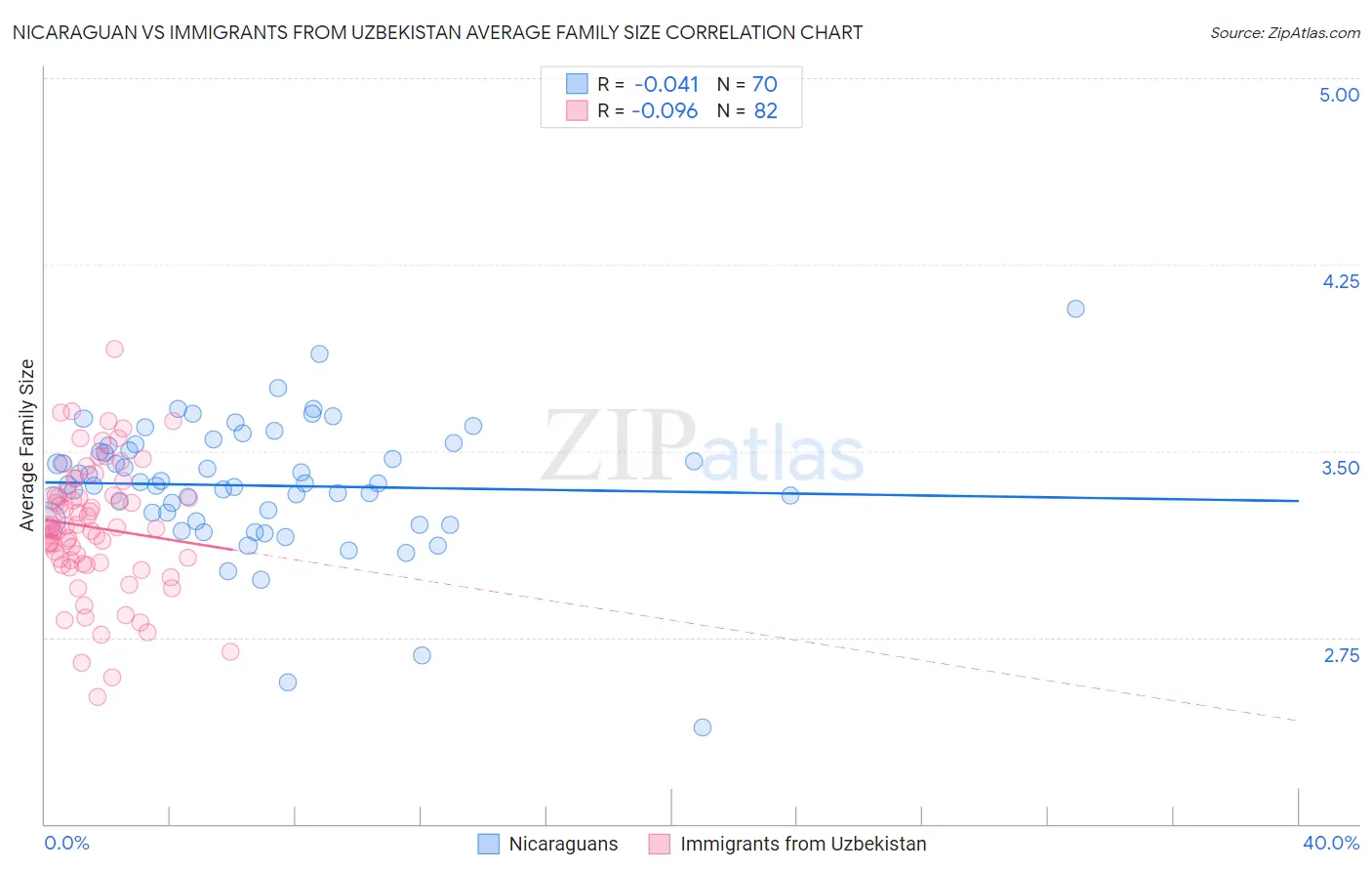 Nicaraguan vs Immigrants from Uzbekistan Average Family Size