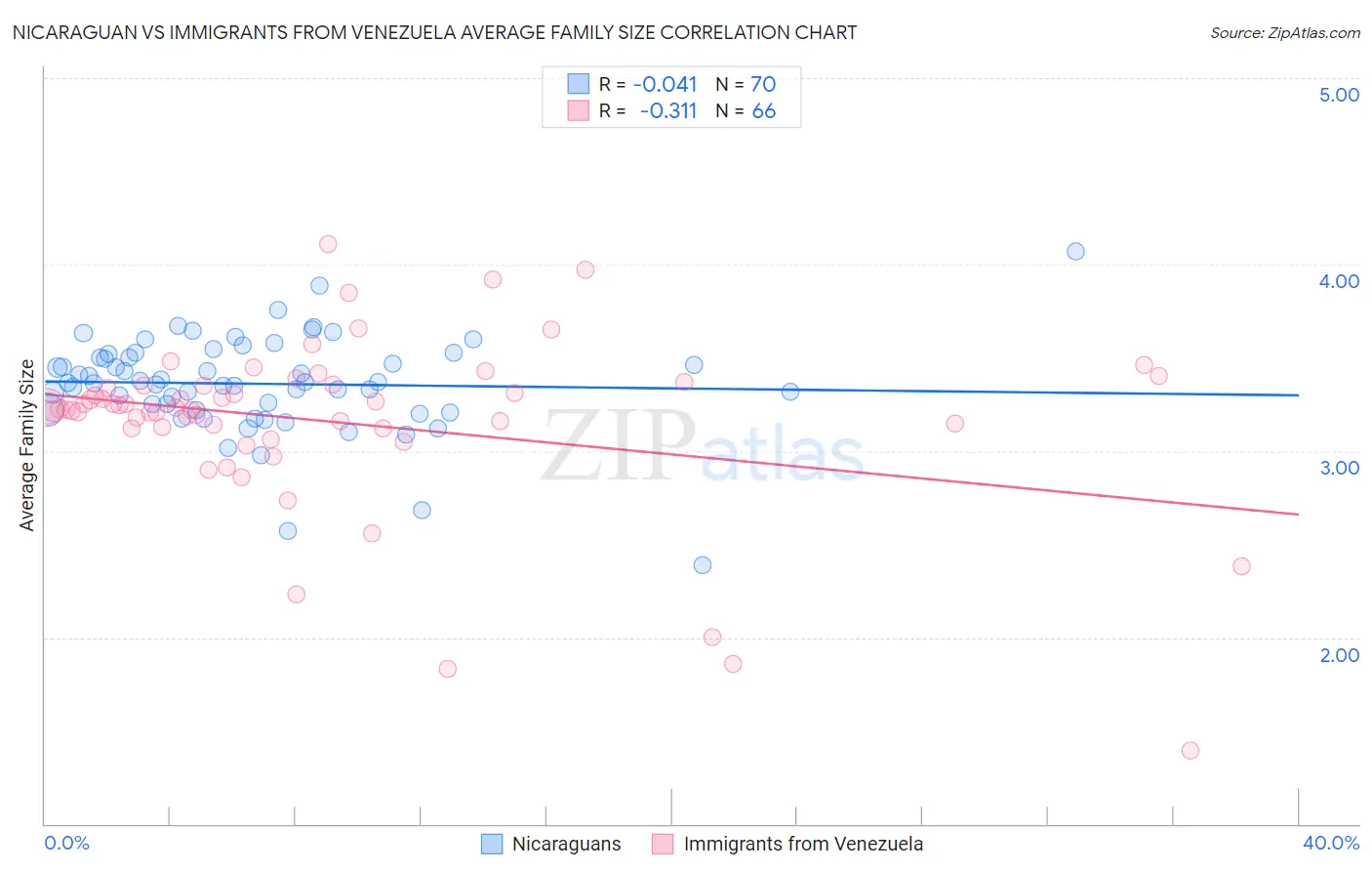 Nicaraguan vs Immigrants from Venezuela Average Family Size