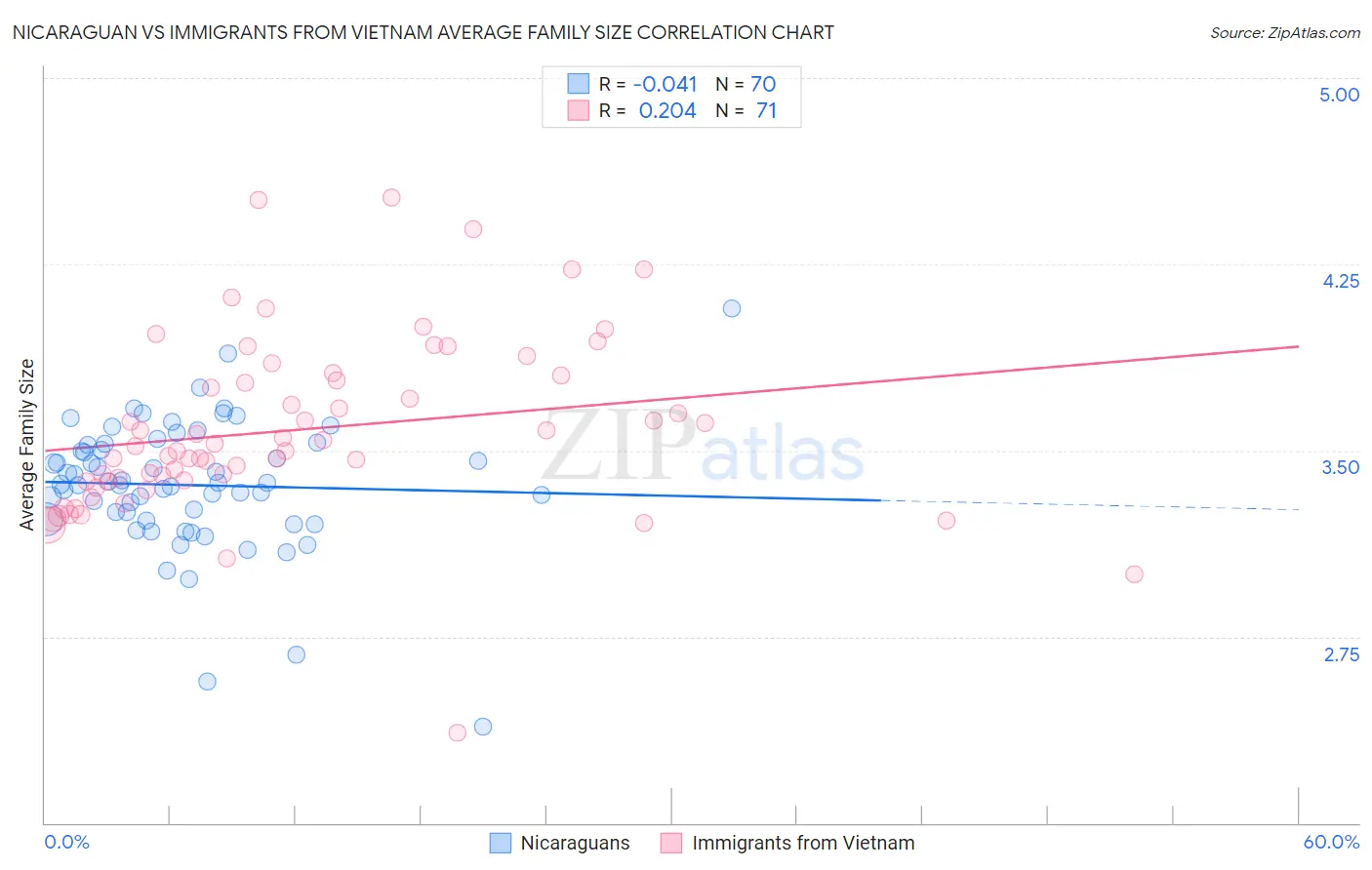 Nicaraguan vs Immigrants from Vietnam Average Family Size