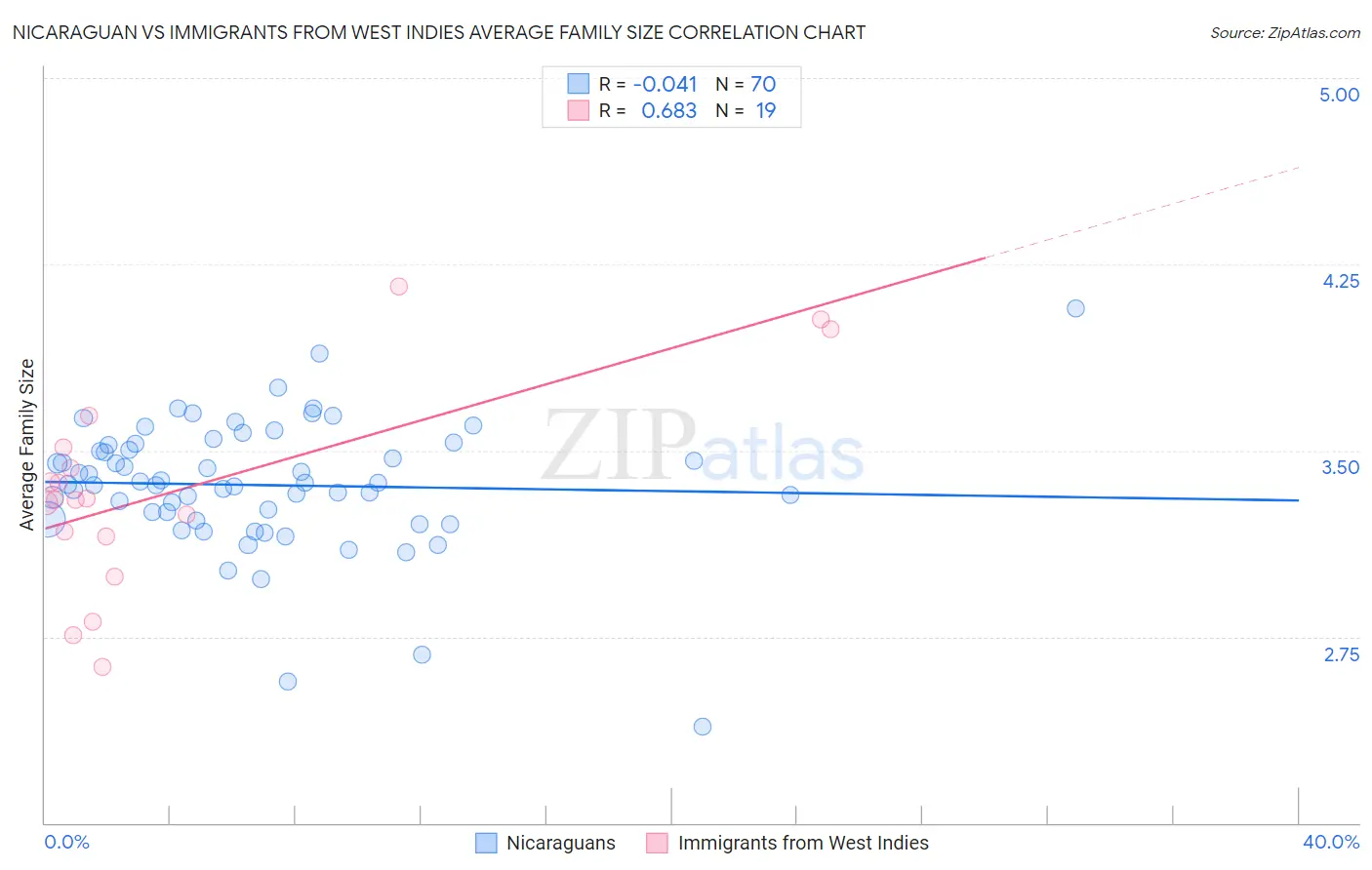 Nicaraguan vs Immigrants from West Indies Average Family Size