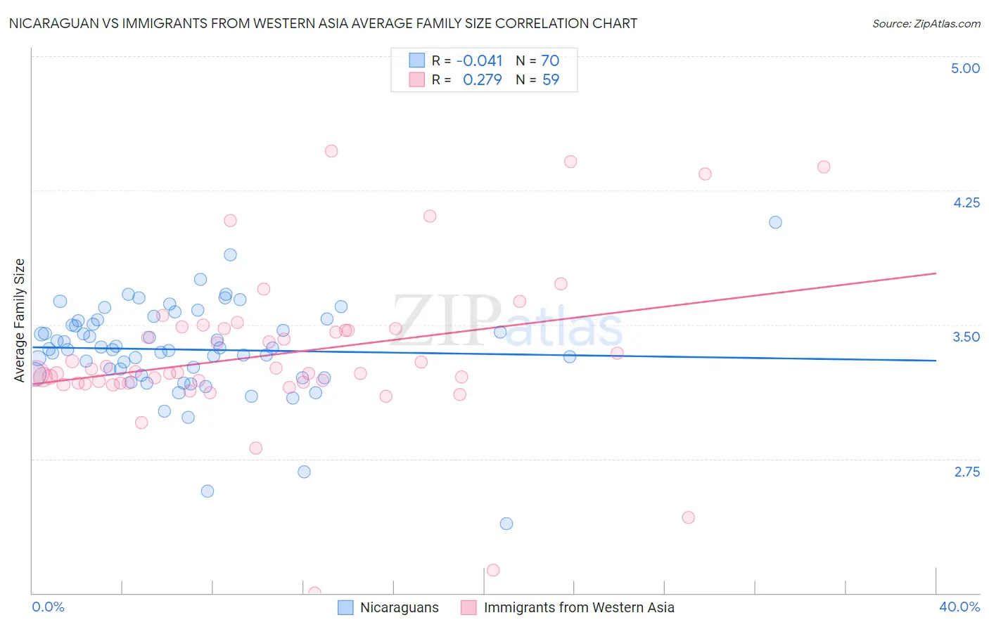 Nicaraguan vs Immigrants from Western Asia Average Family Size