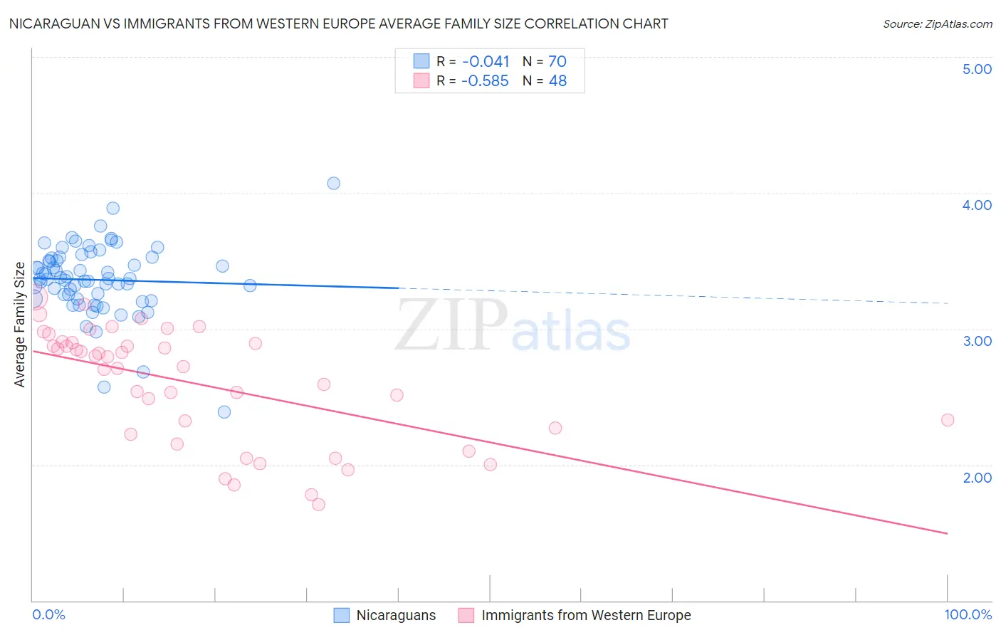 Nicaraguan vs Immigrants from Western Europe Average Family Size