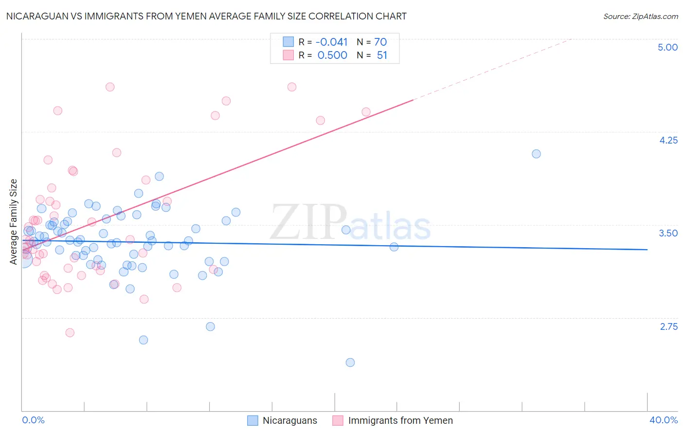 Nicaraguan vs Immigrants from Yemen Average Family Size