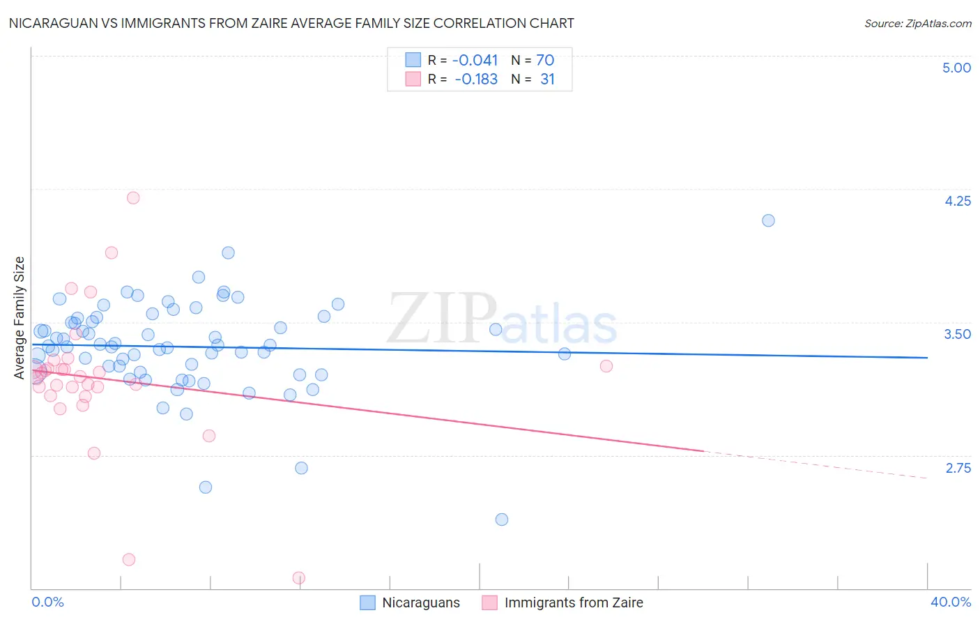 Nicaraguan vs Immigrants from Zaire Average Family Size