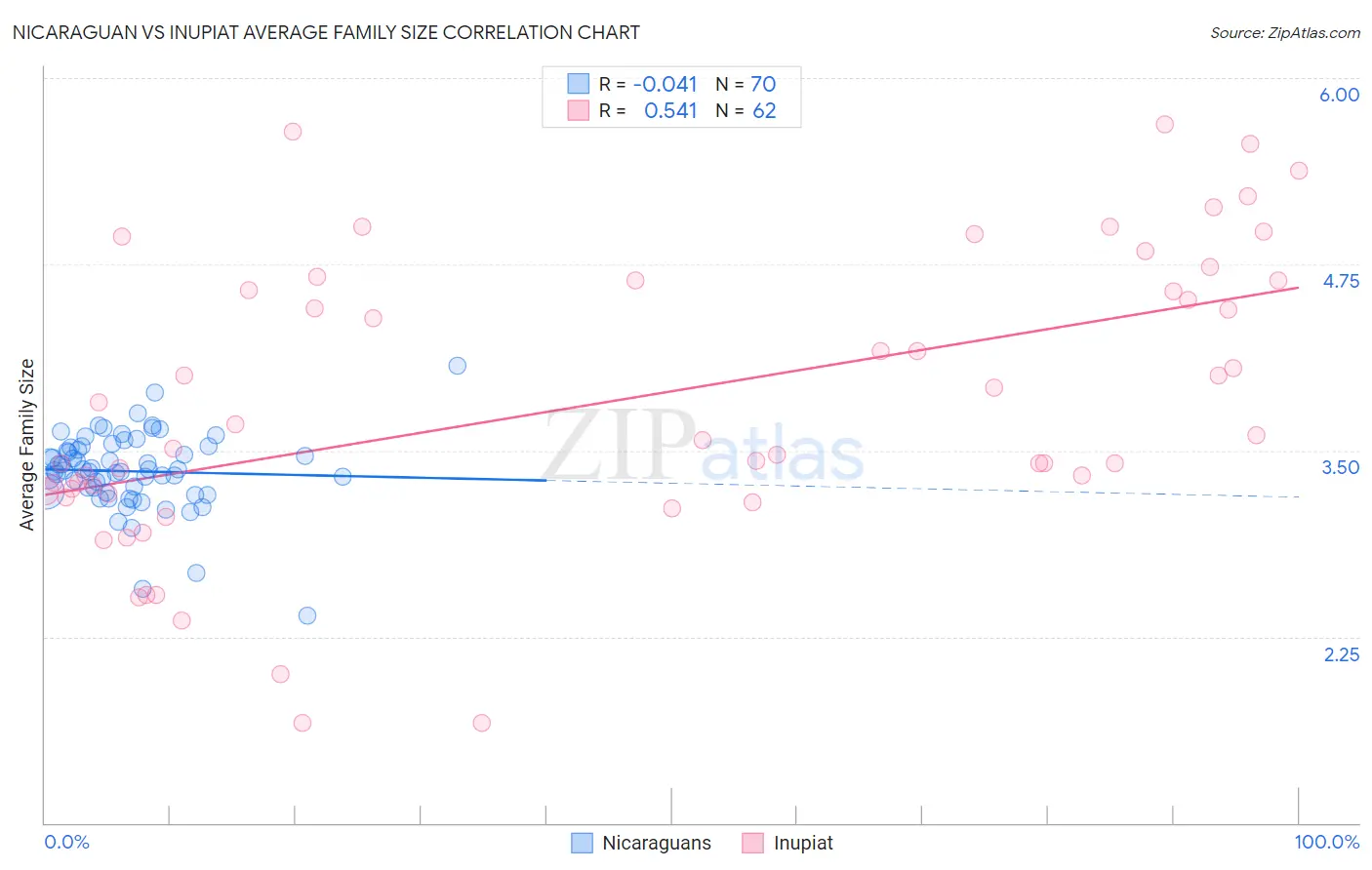 Nicaraguan vs Inupiat Average Family Size