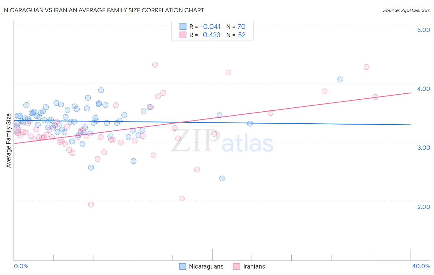 Nicaraguan vs Iranian Average Family Size