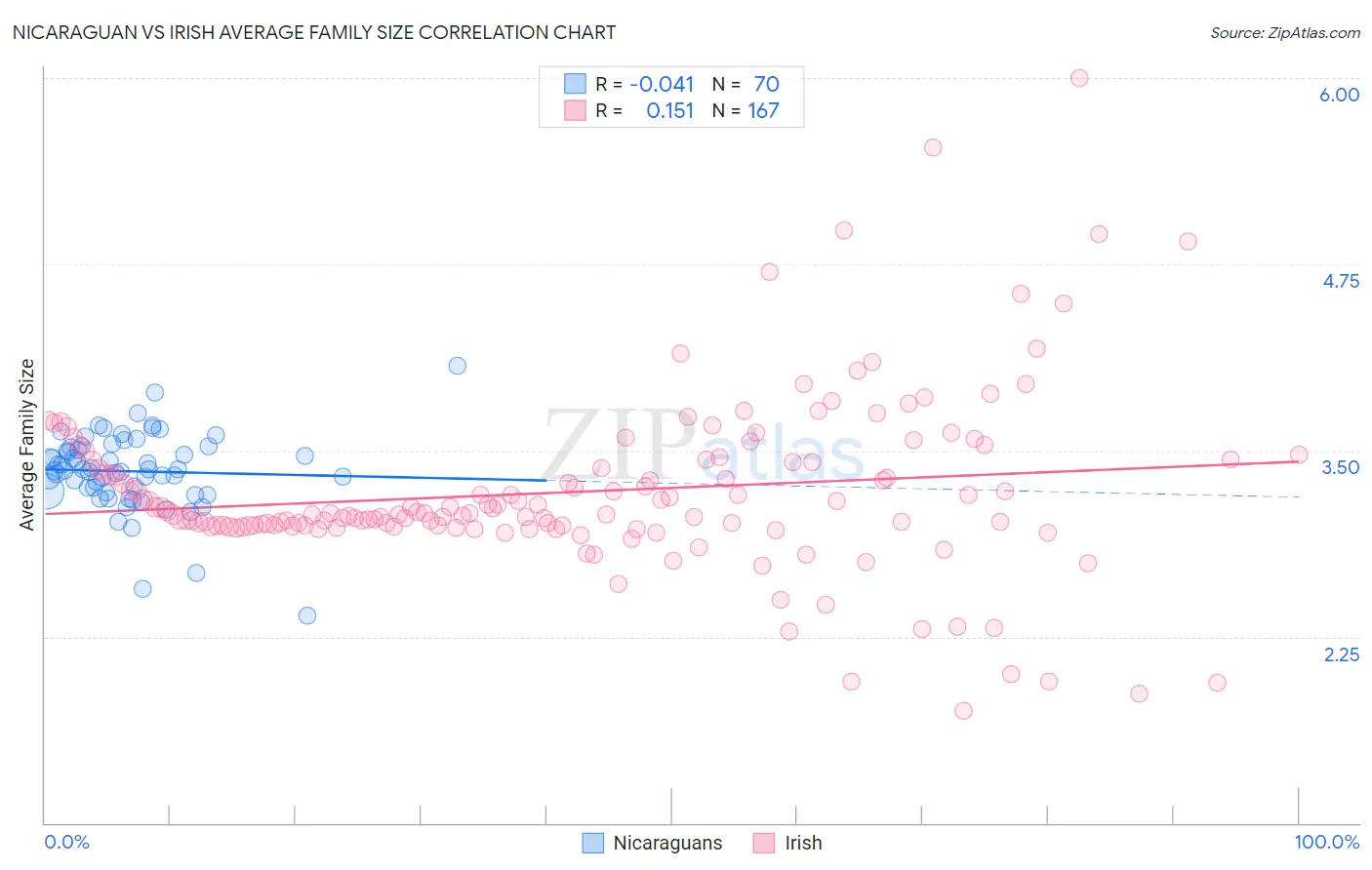 Nicaraguan vs Irish Average Family Size