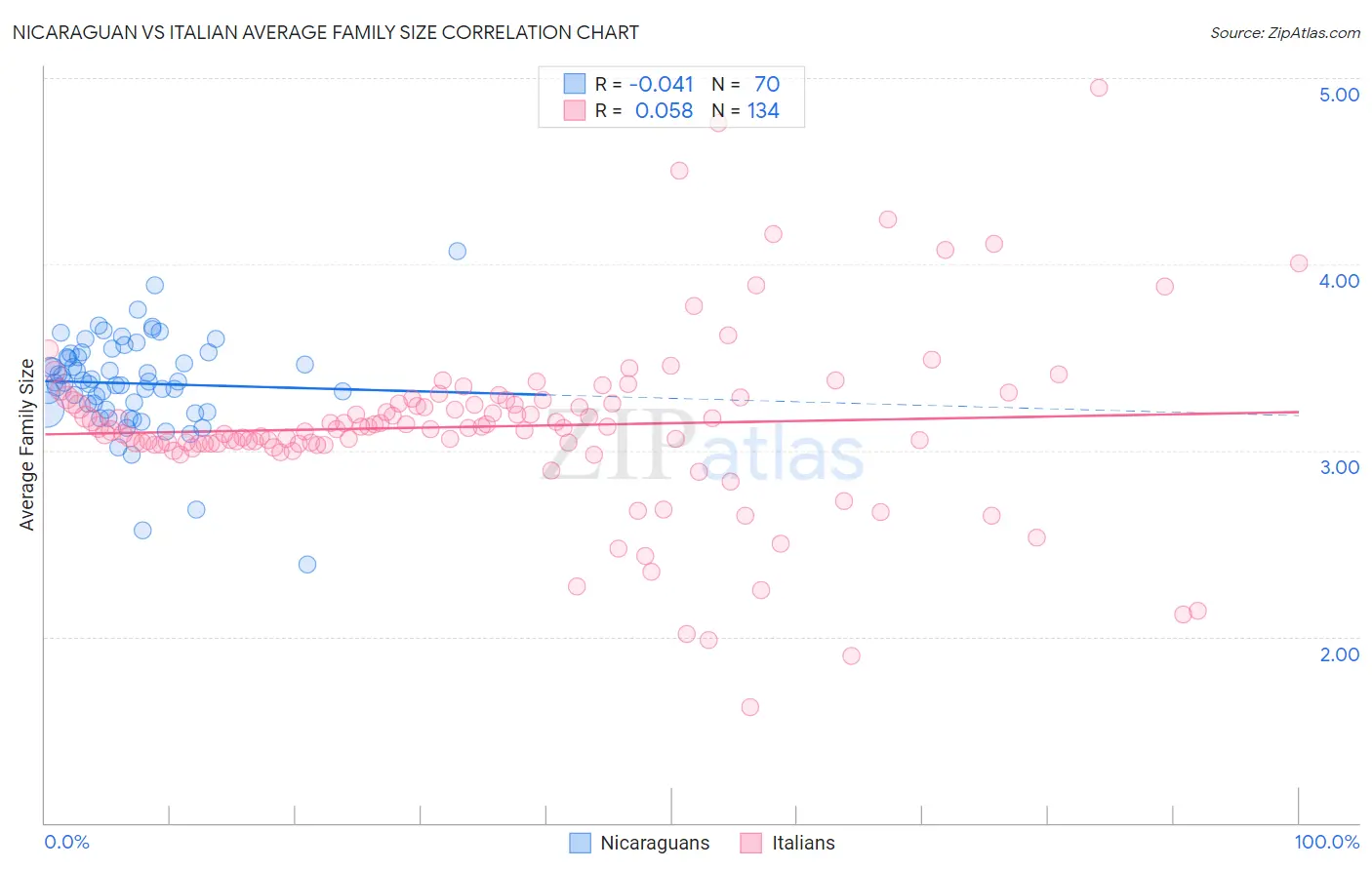 Nicaraguan vs Italian Average Family Size