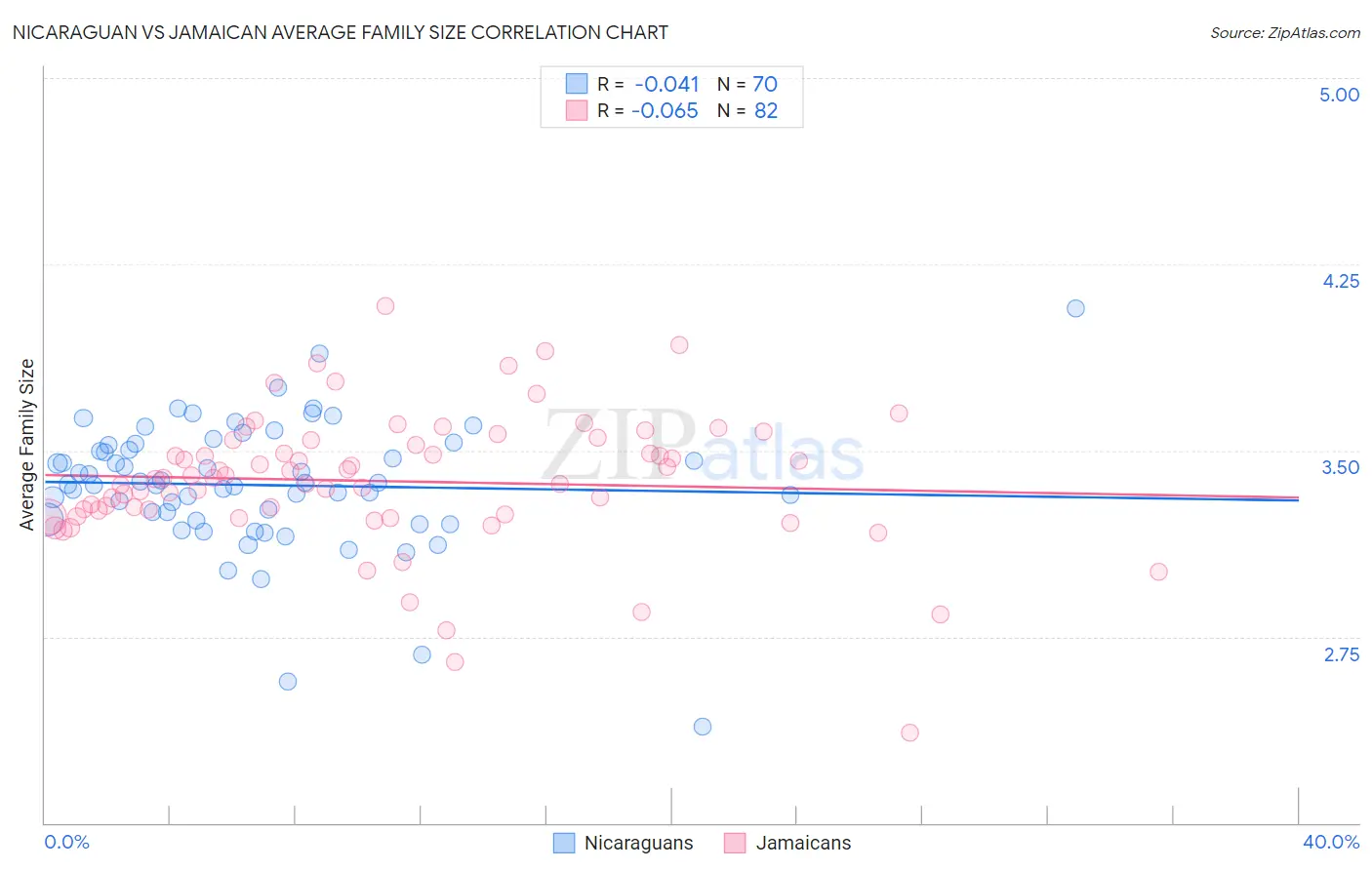 Nicaraguan vs Jamaican Average Family Size