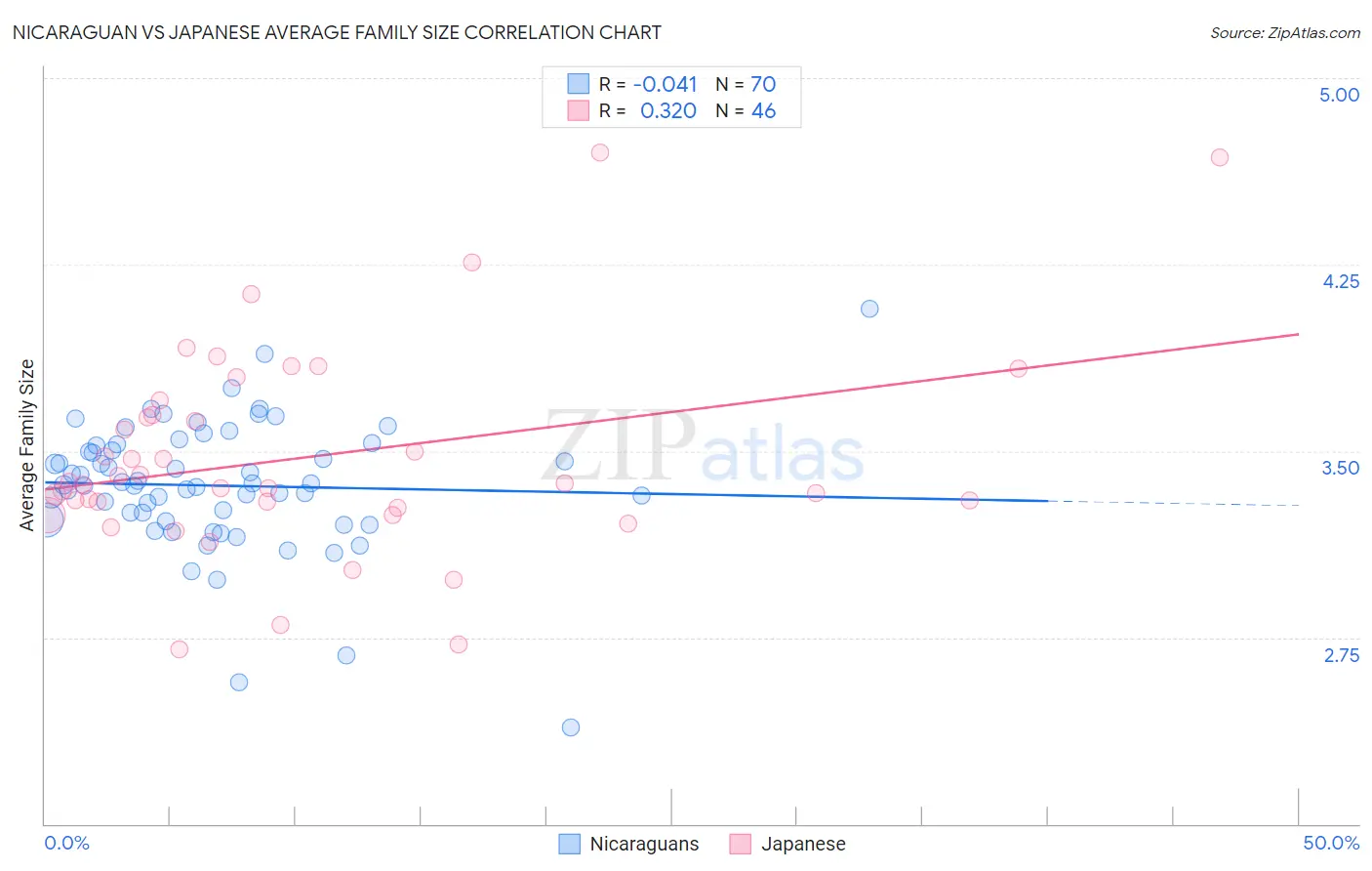 Nicaraguan vs Japanese Average Family Size