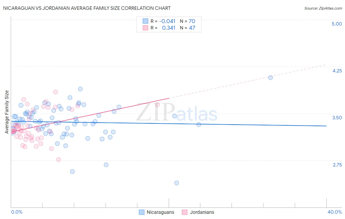 Nicaraguan vs Jordanian Average Family Size