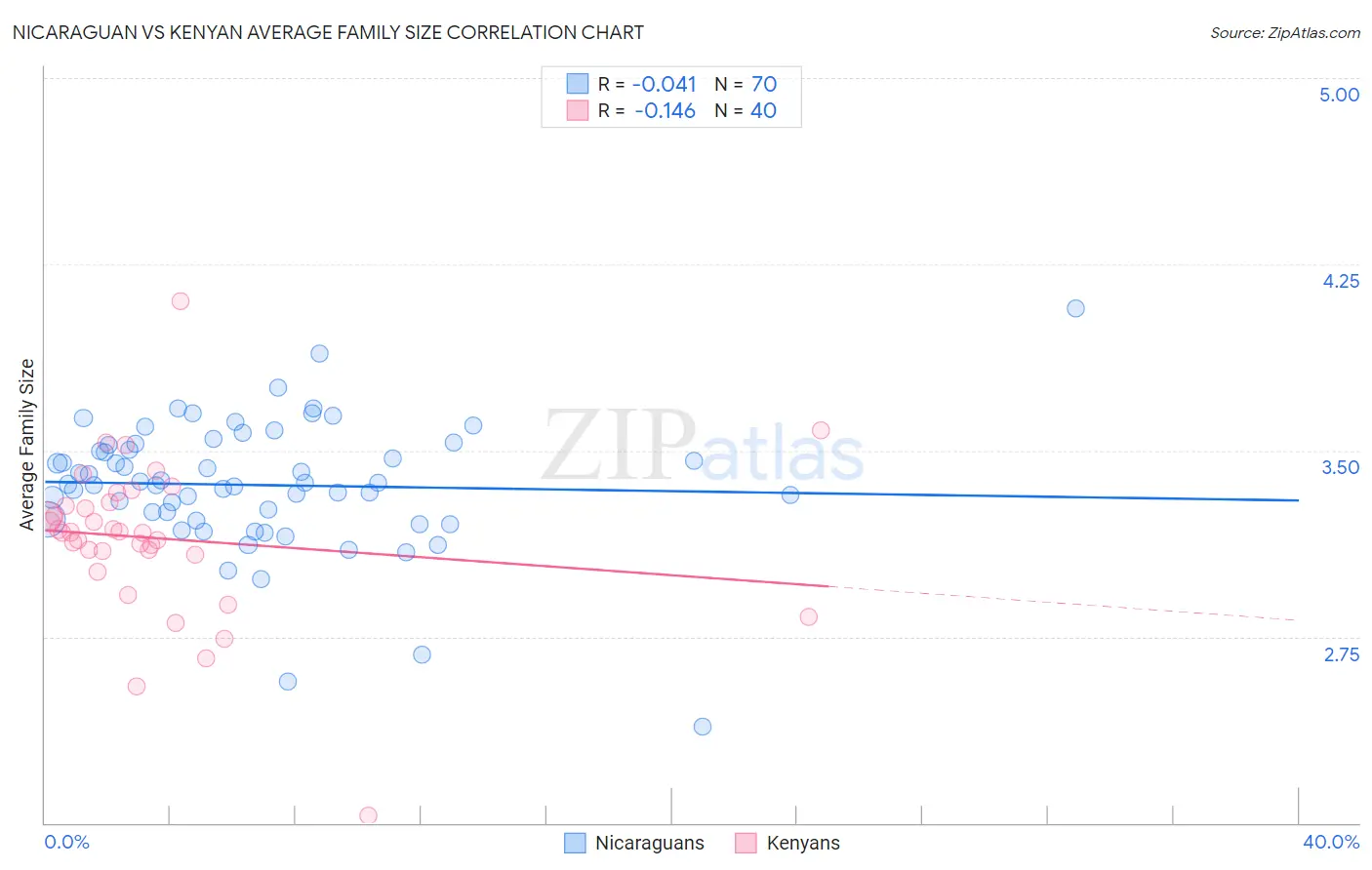 Nicaraguan vs Kenyan Average Family Size