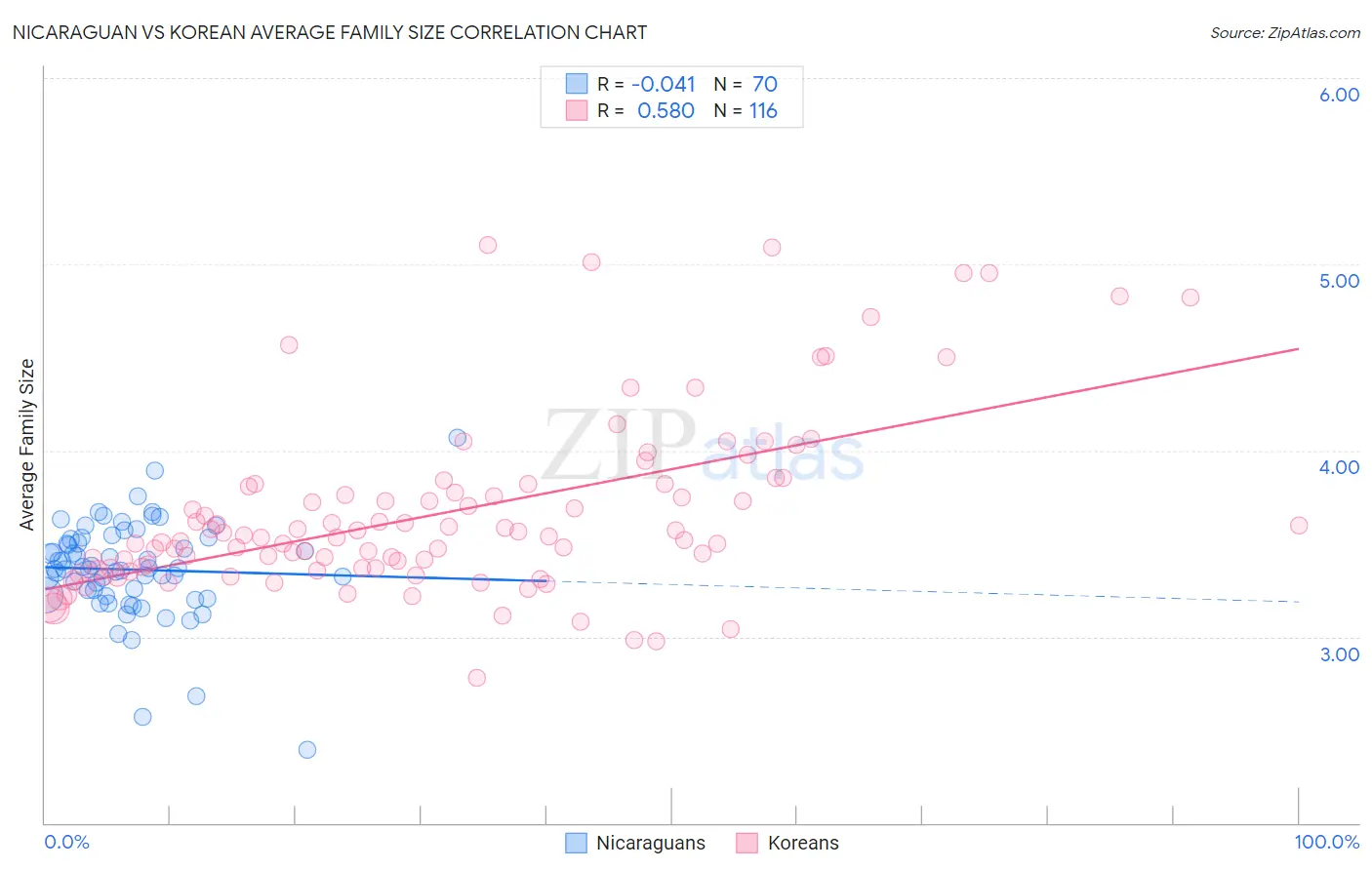 Nicaraguan vs Korean Average Family Size