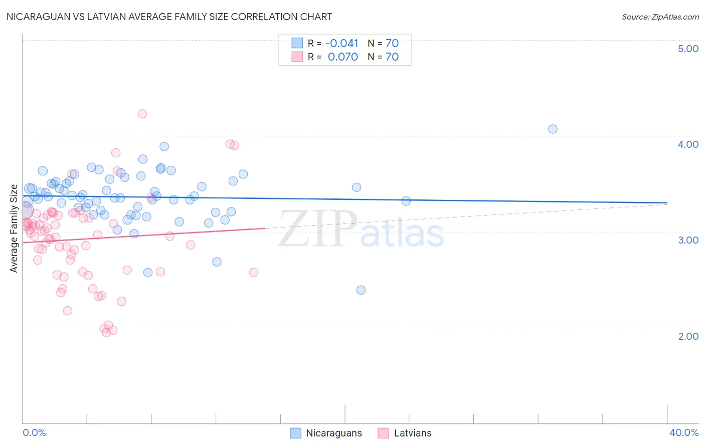 Nicaraguan vs Latvian Average Family Size