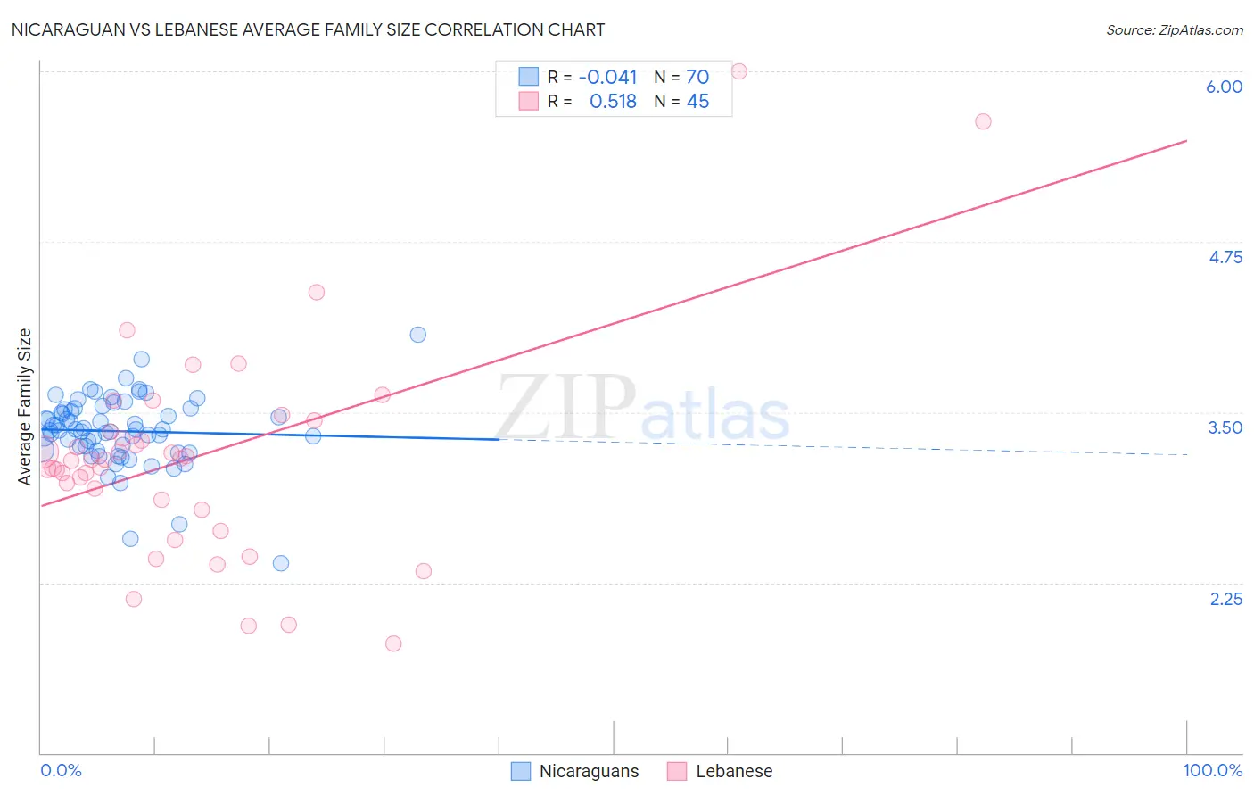 Nicaraguan vs Lebanese Average Family Size