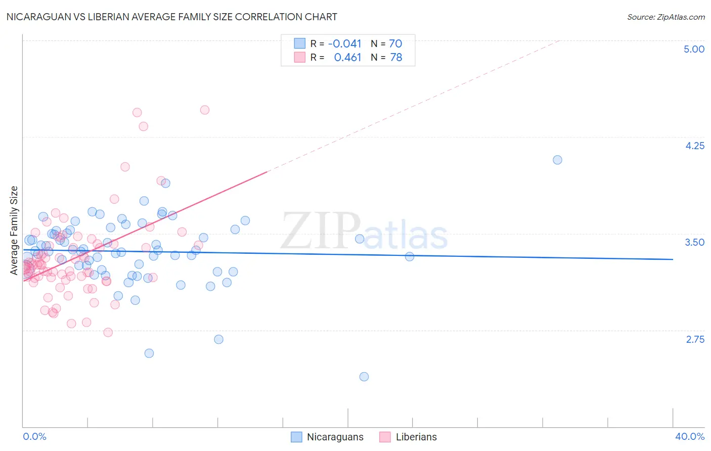 Nicaraguan vs Liberian Average Family Size