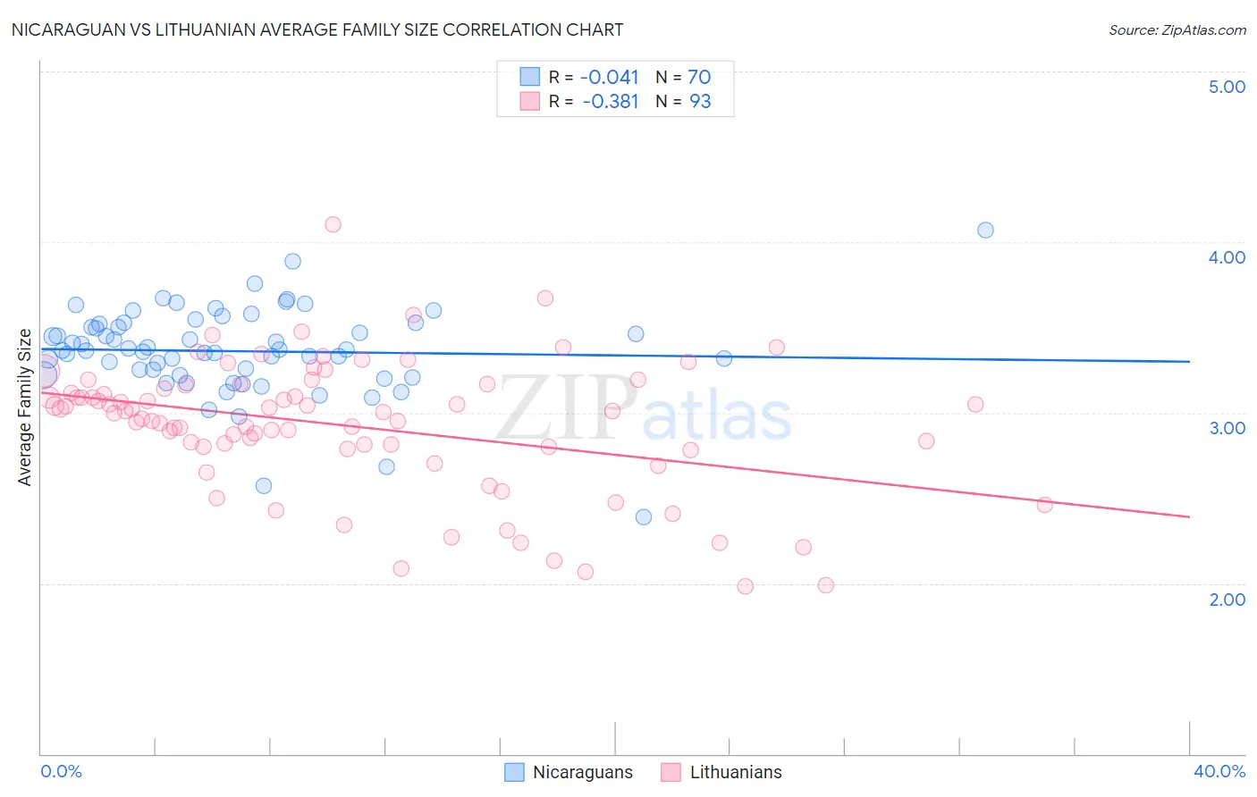 Nicaraguan vs Lithuanian Average Family Size