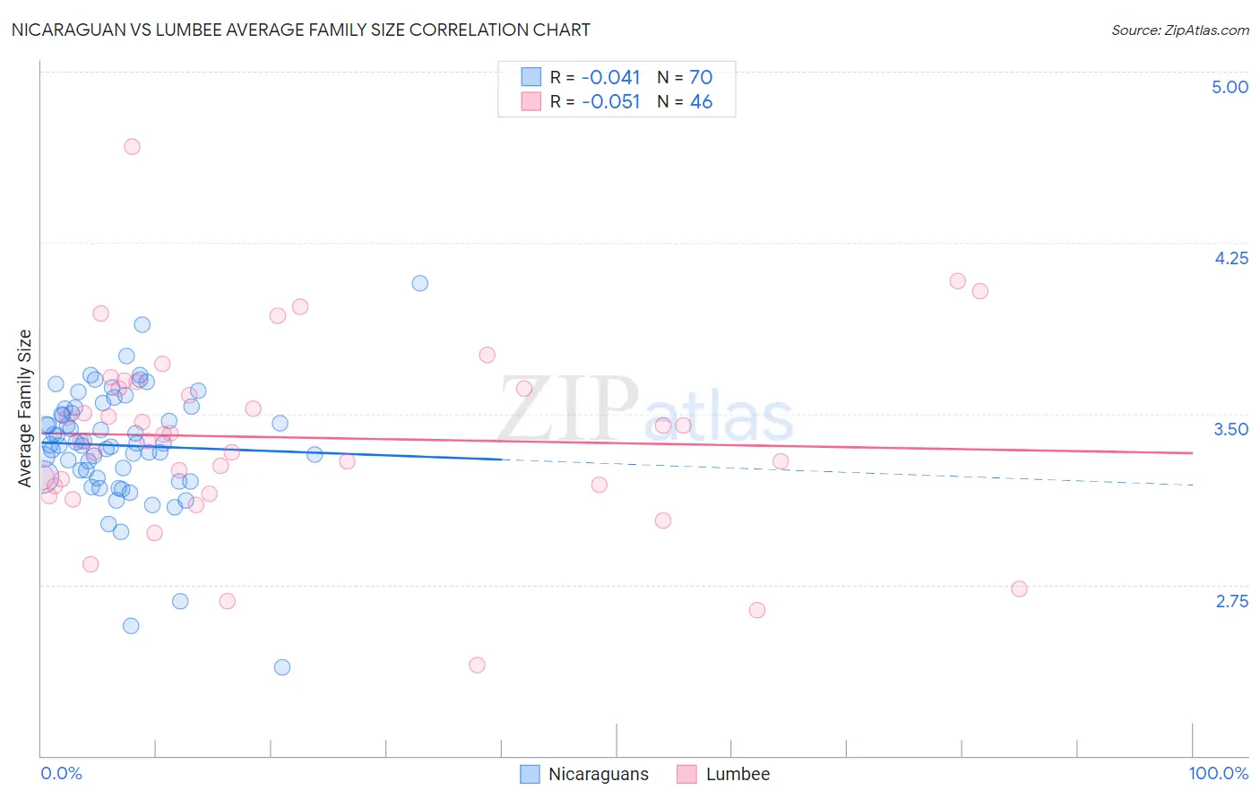 Nicaraguan vs Lumbee Average Family Size