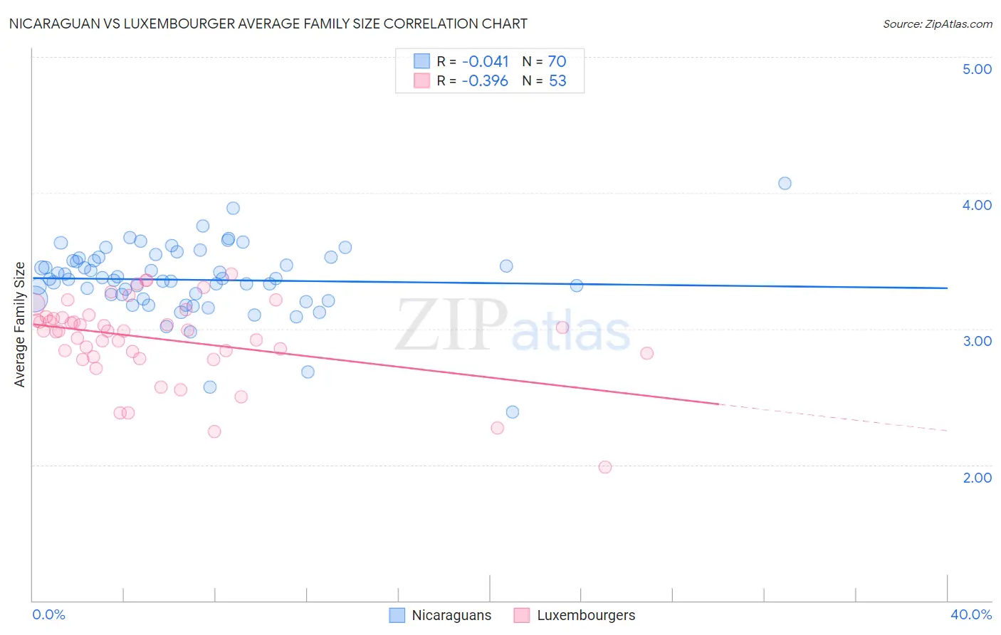 Nicaraguan vs Luxembourger Average Family Size