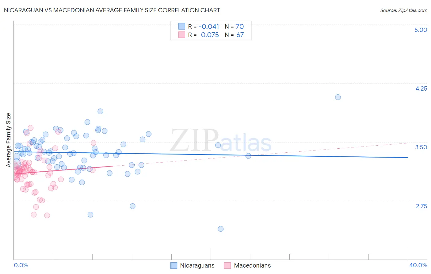 Nicaraguan vs Macedonian Average Family Size