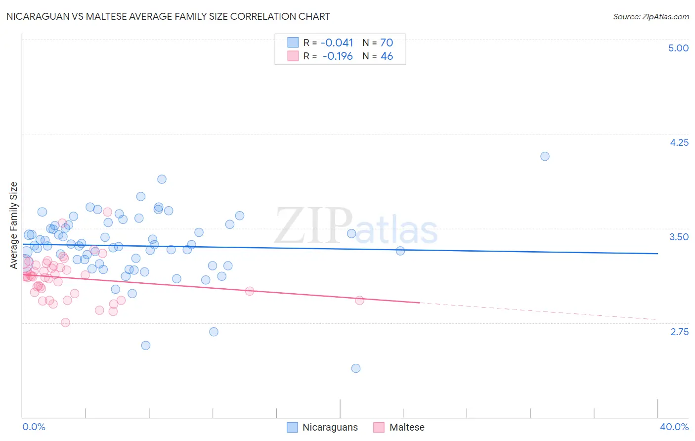 Nicaraguan vs Maltese Average Family Size