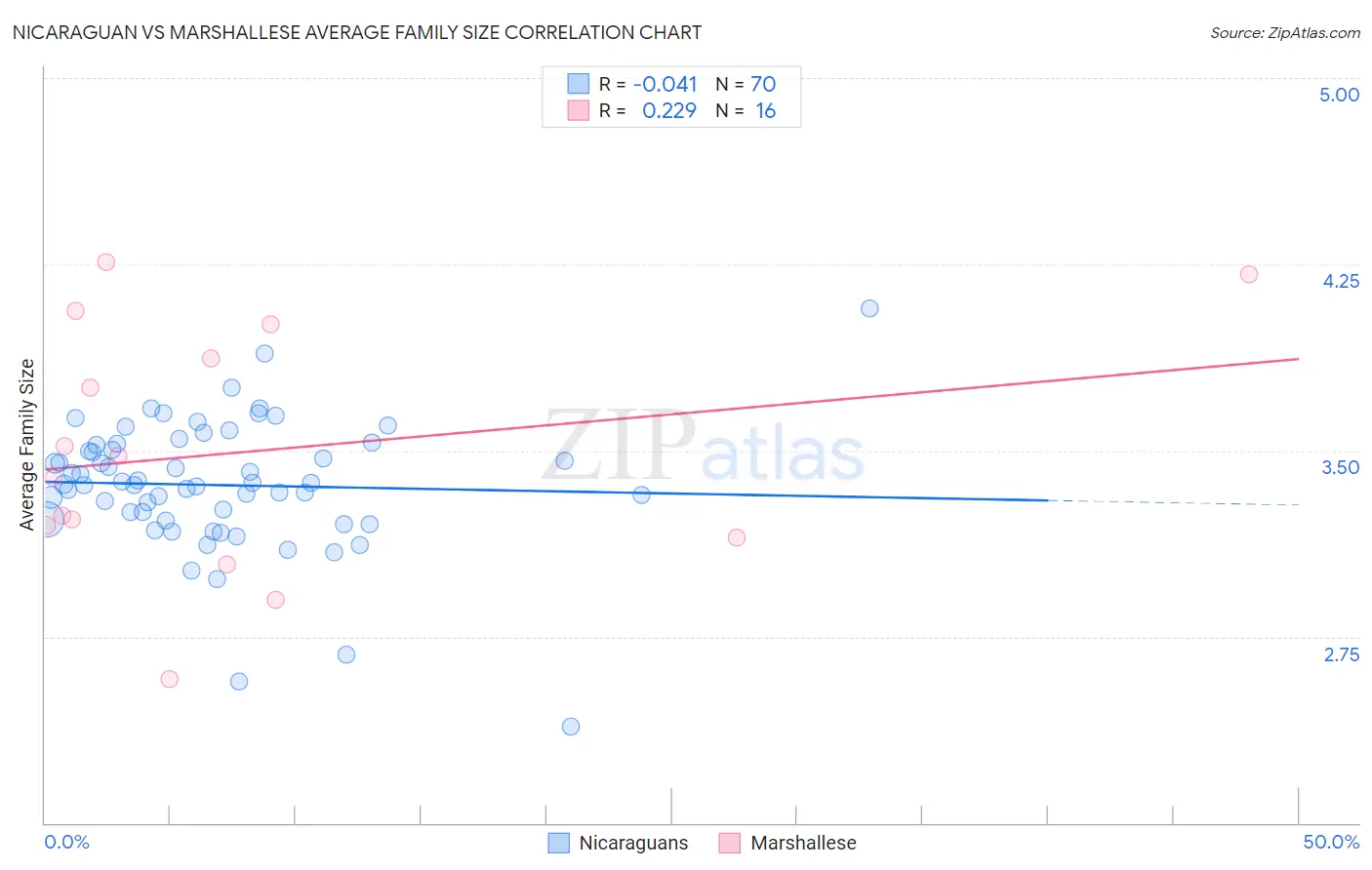 Nicaraguan vs Marshallese Average Family Size