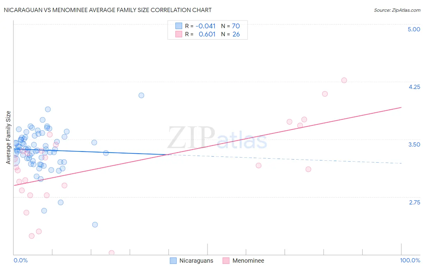 Nicaraguan vs Menominee Average Family Size