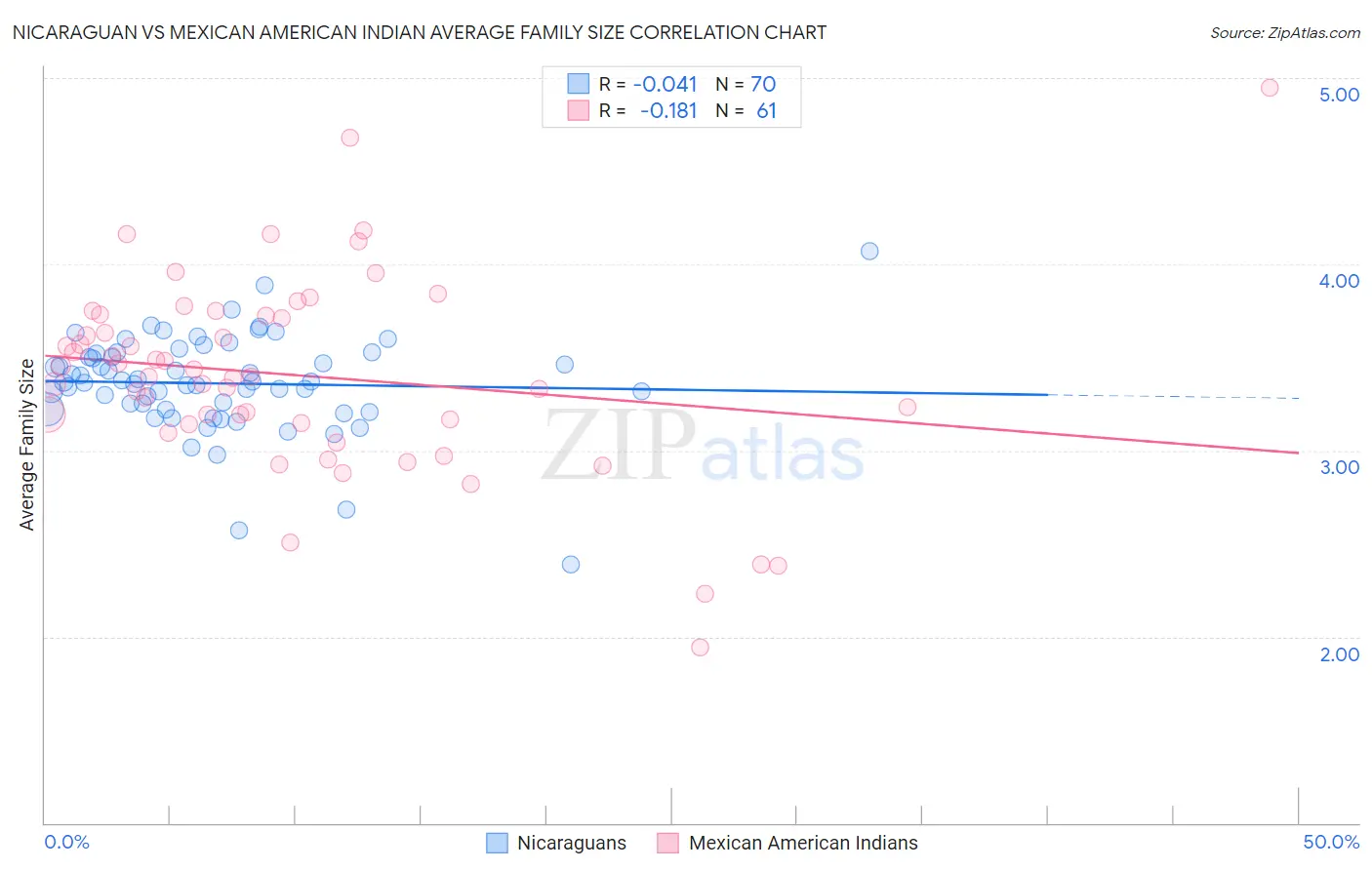 Nicaraguan vs Mexican American Indian Average Family Size