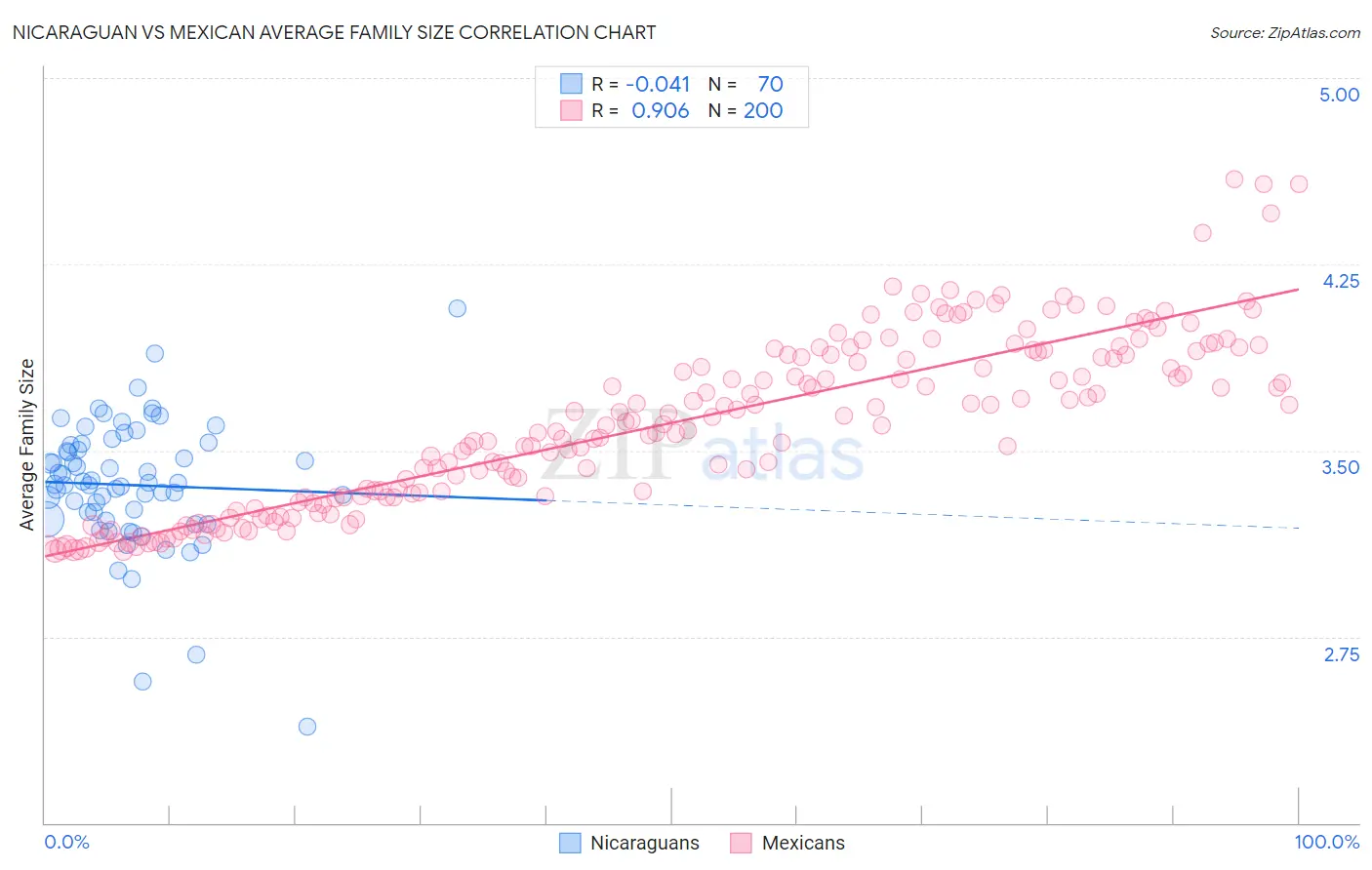 Nicaraguan vs Mexican Average Family Size