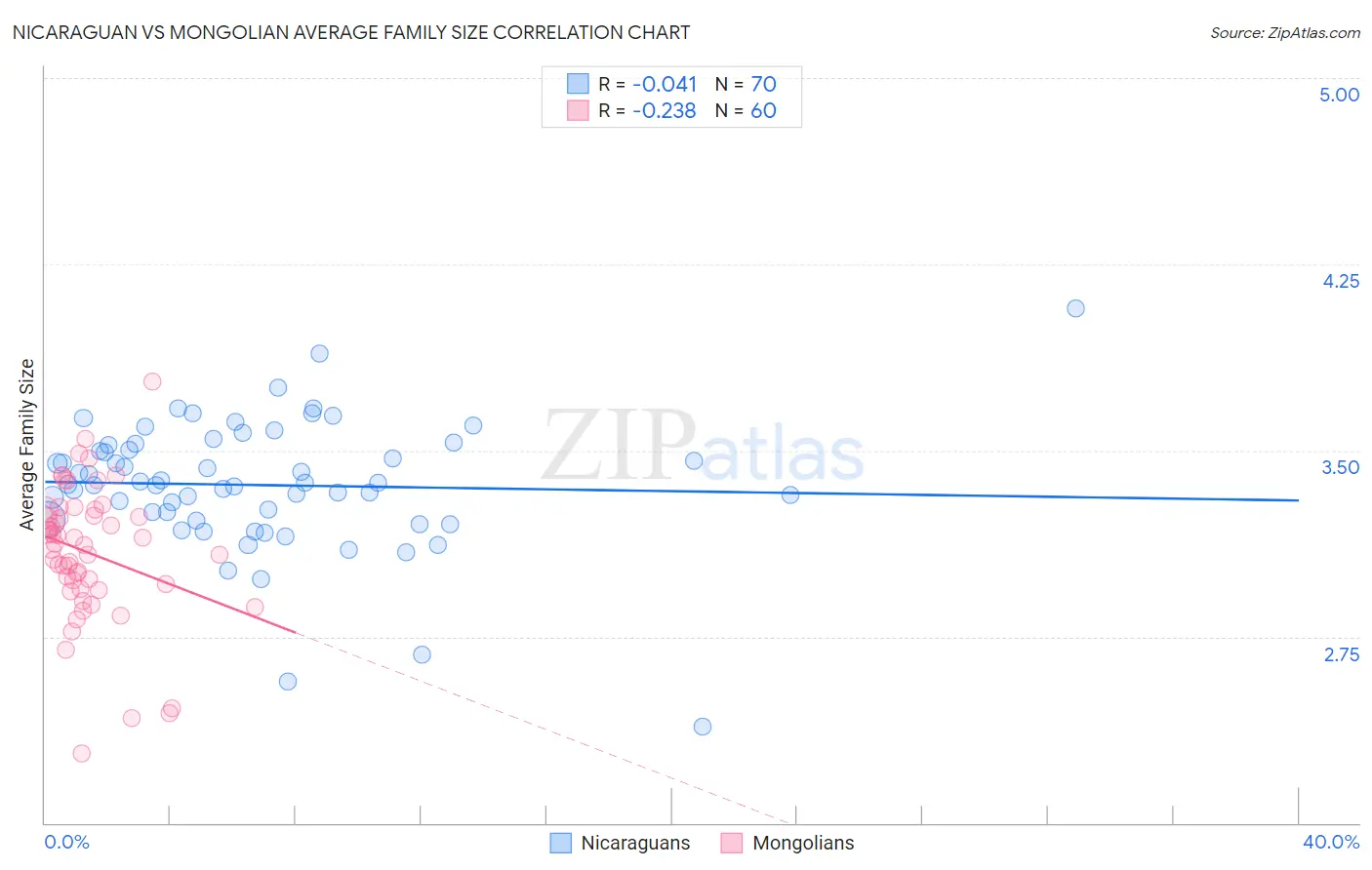 Nicaraguan vs Mongolian Average Family Size