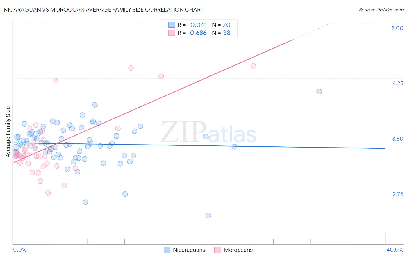 Nicaraguan vs Moroccan Average Family Size