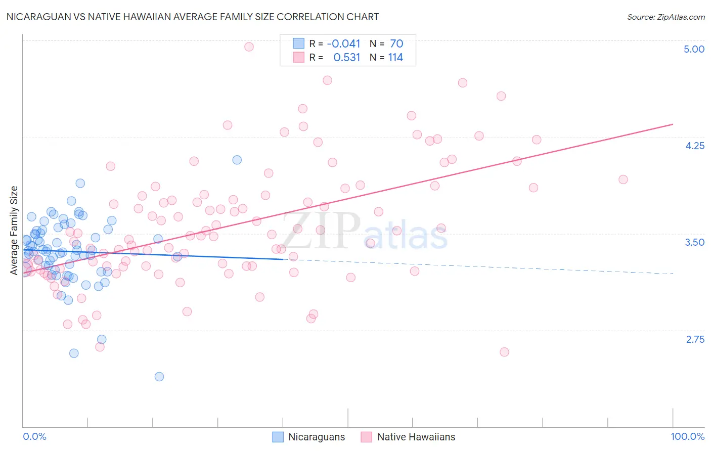 Nicaraguan vs Native Hawaiian Average Family Size