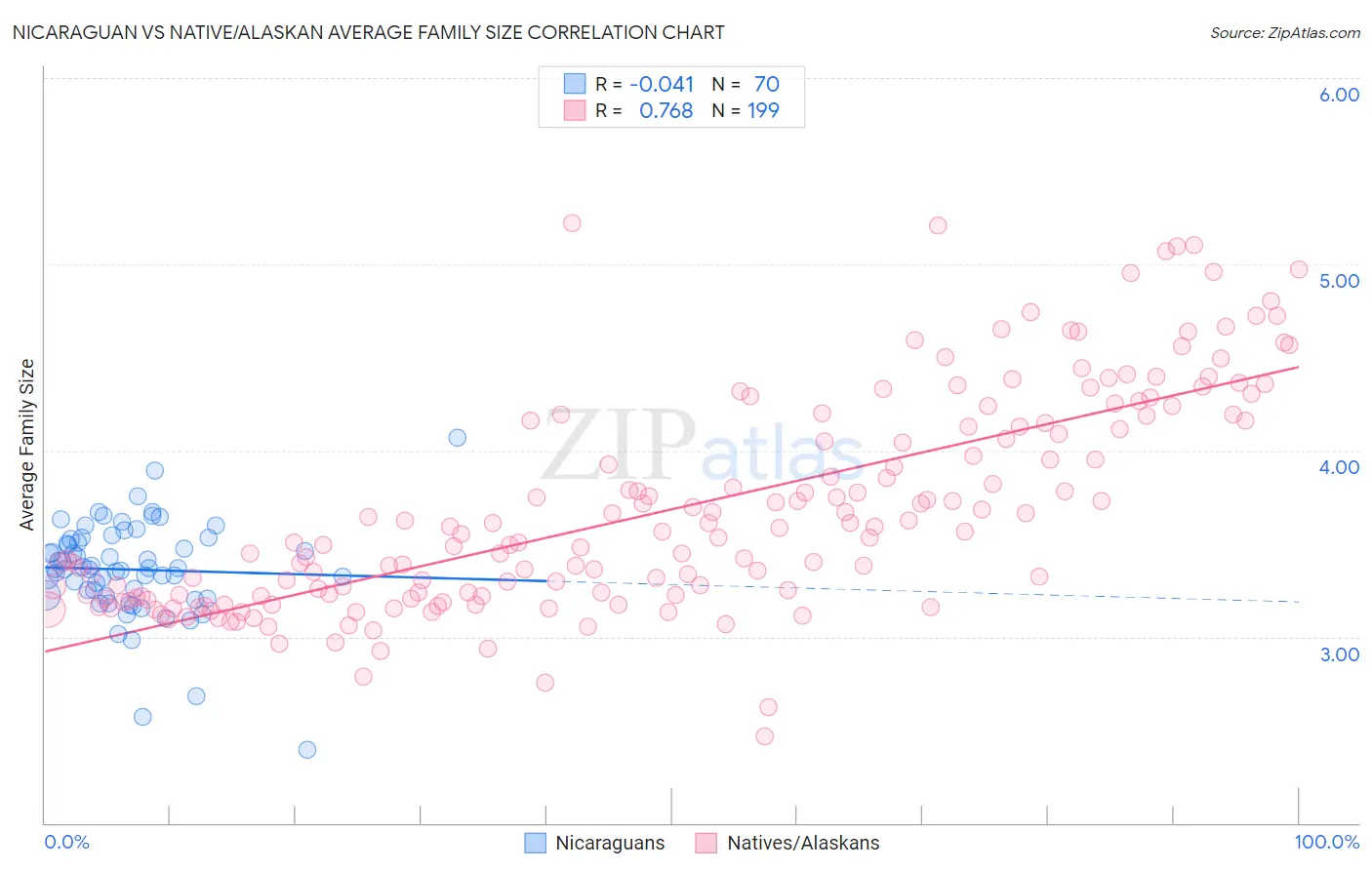 Nicaraguan vs Native/Alaskan Average Family Size